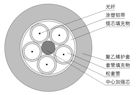 ygta光缆结构